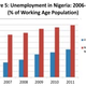 Image for article titled By 2050, one in five people in Africa will be Nigerian